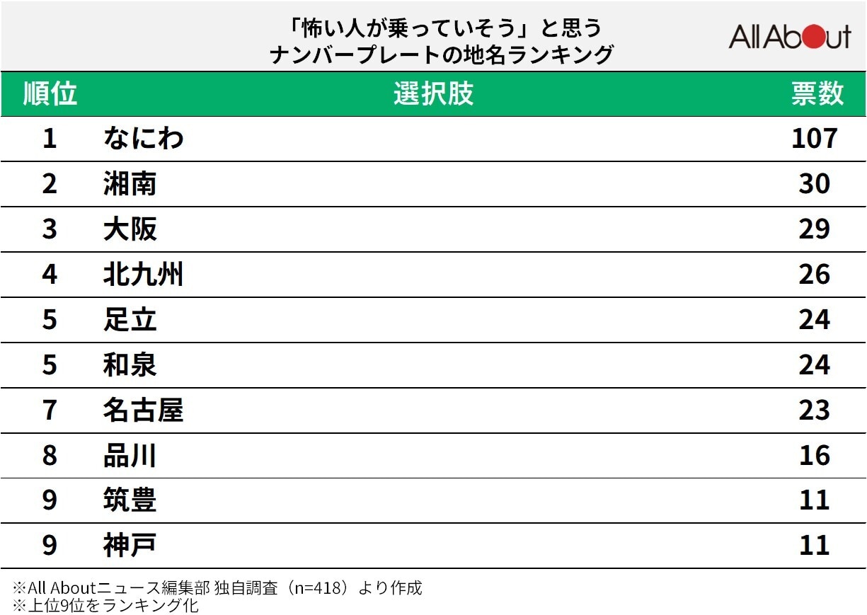 「怖い人が乗っていそうと思うナンバープレートの地名」ランキング