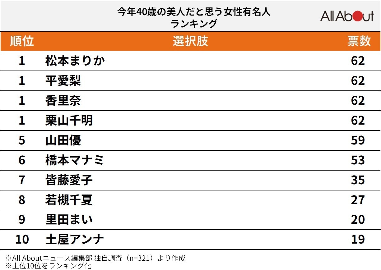 今年40歳の美人だと思う女性有名人ランキング