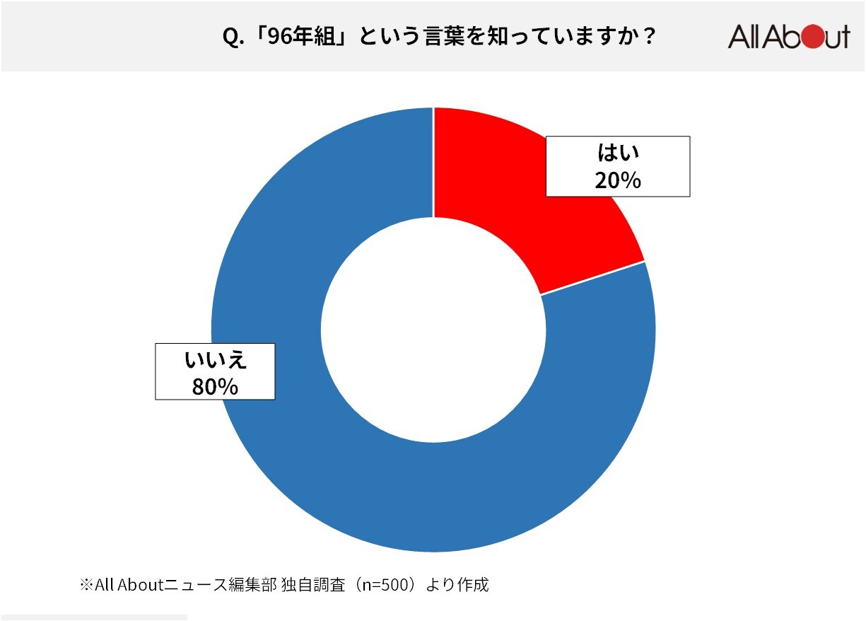 96年組とは