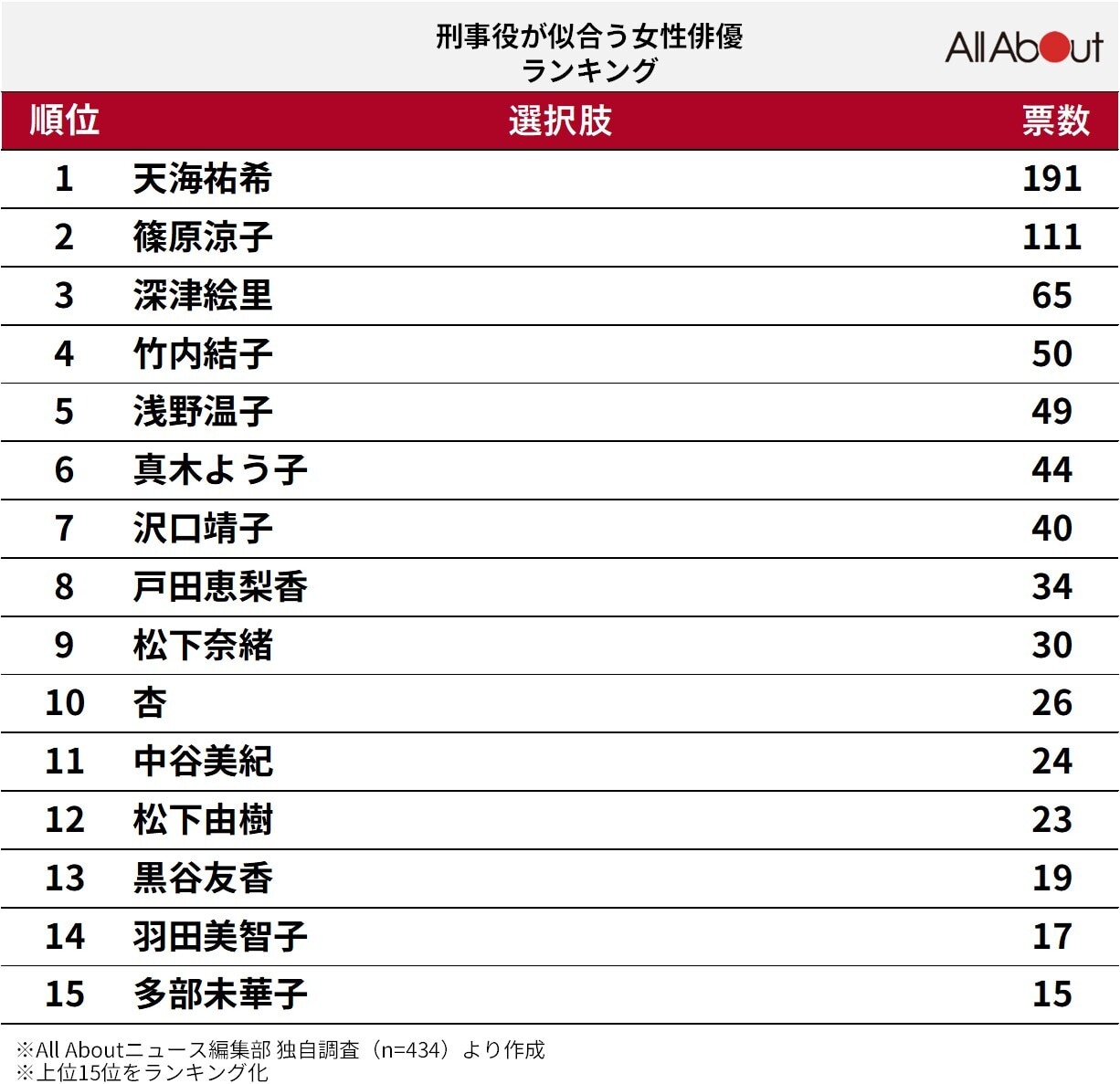 刑事役が似合う女性俳優ランキング