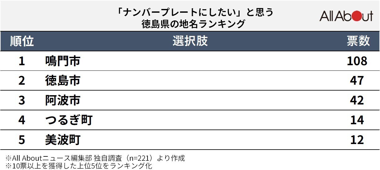 「ナンバープレートにしたい」と思う徳島県の地名ランキング