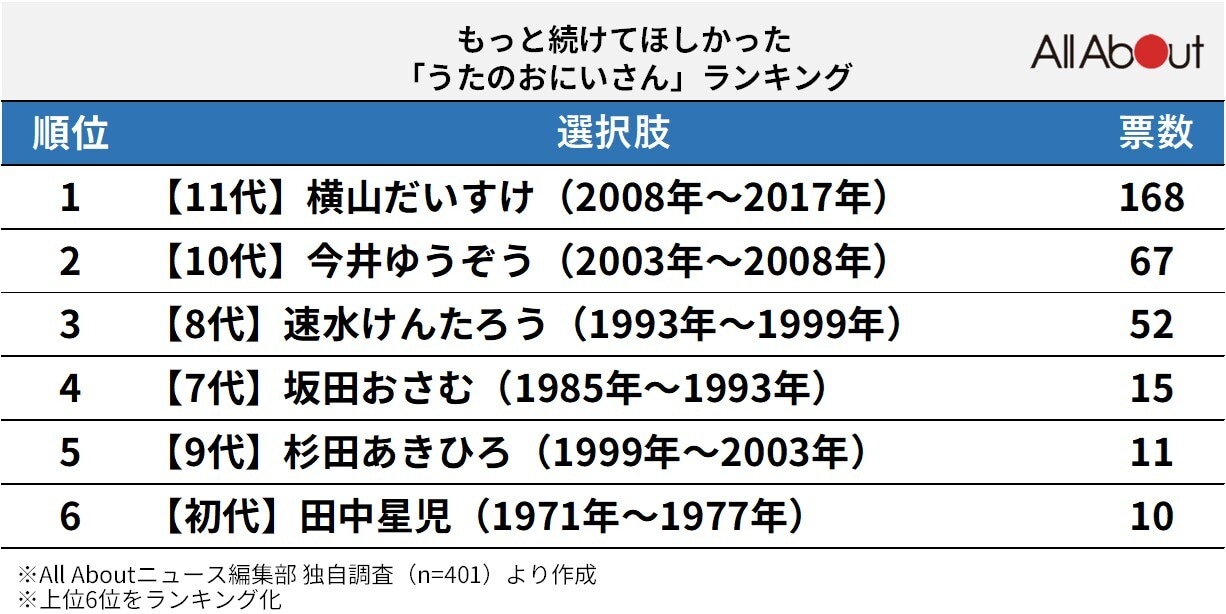 もっと続けてほしかった「うたのおにいさん」ランキング