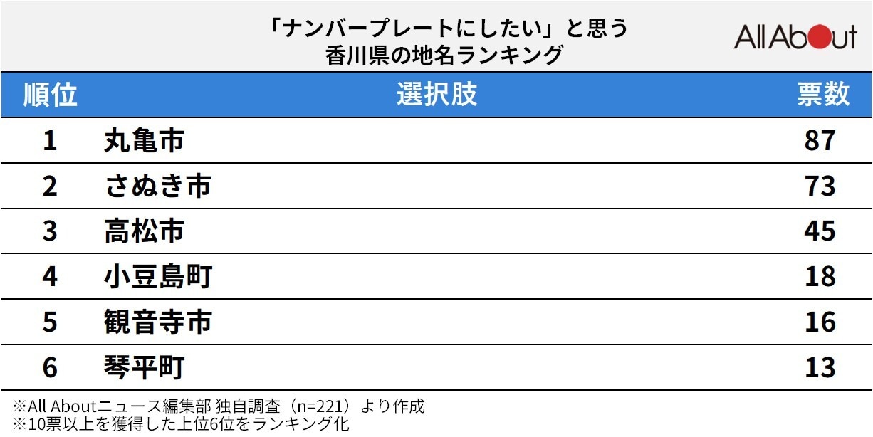 「ナンバープレートにしたい」と思う香川県の地名ランキング