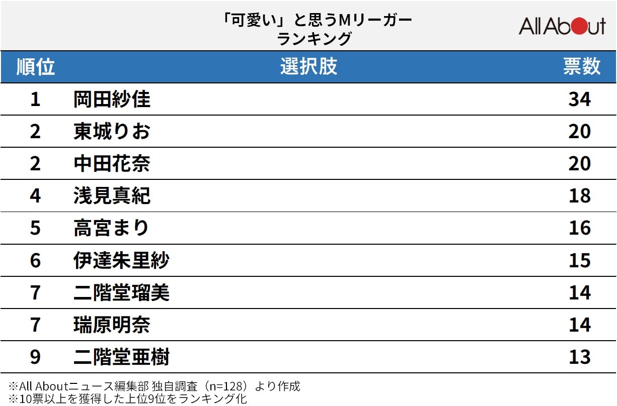 「かわいいと思うMリーガー」ランキング