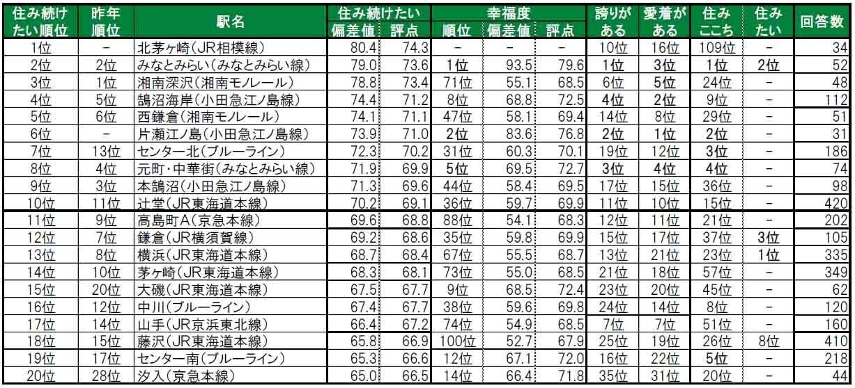 神奈川県民が選ぶ「神奈川県の住み続けたい駅」ランキング