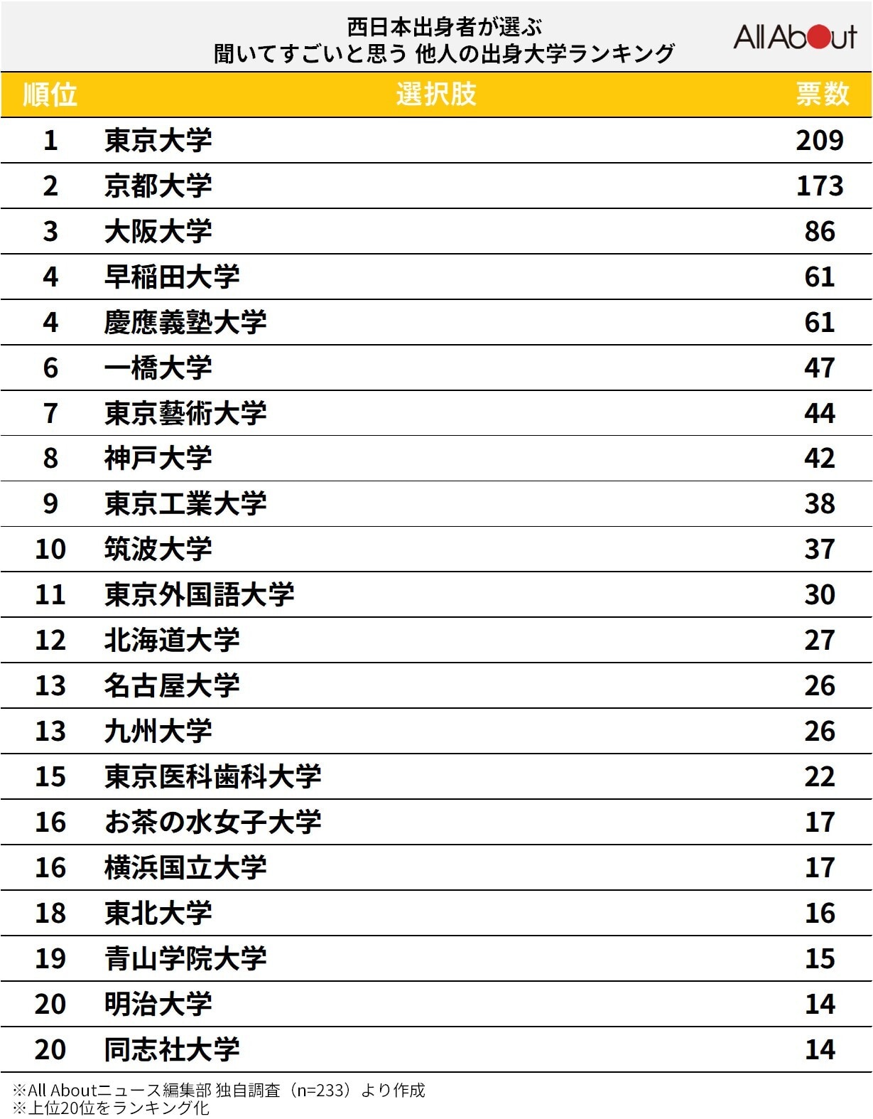 西日本出身者が選ぶ「聞いてすごいと思う他人の出身大学」ランキング