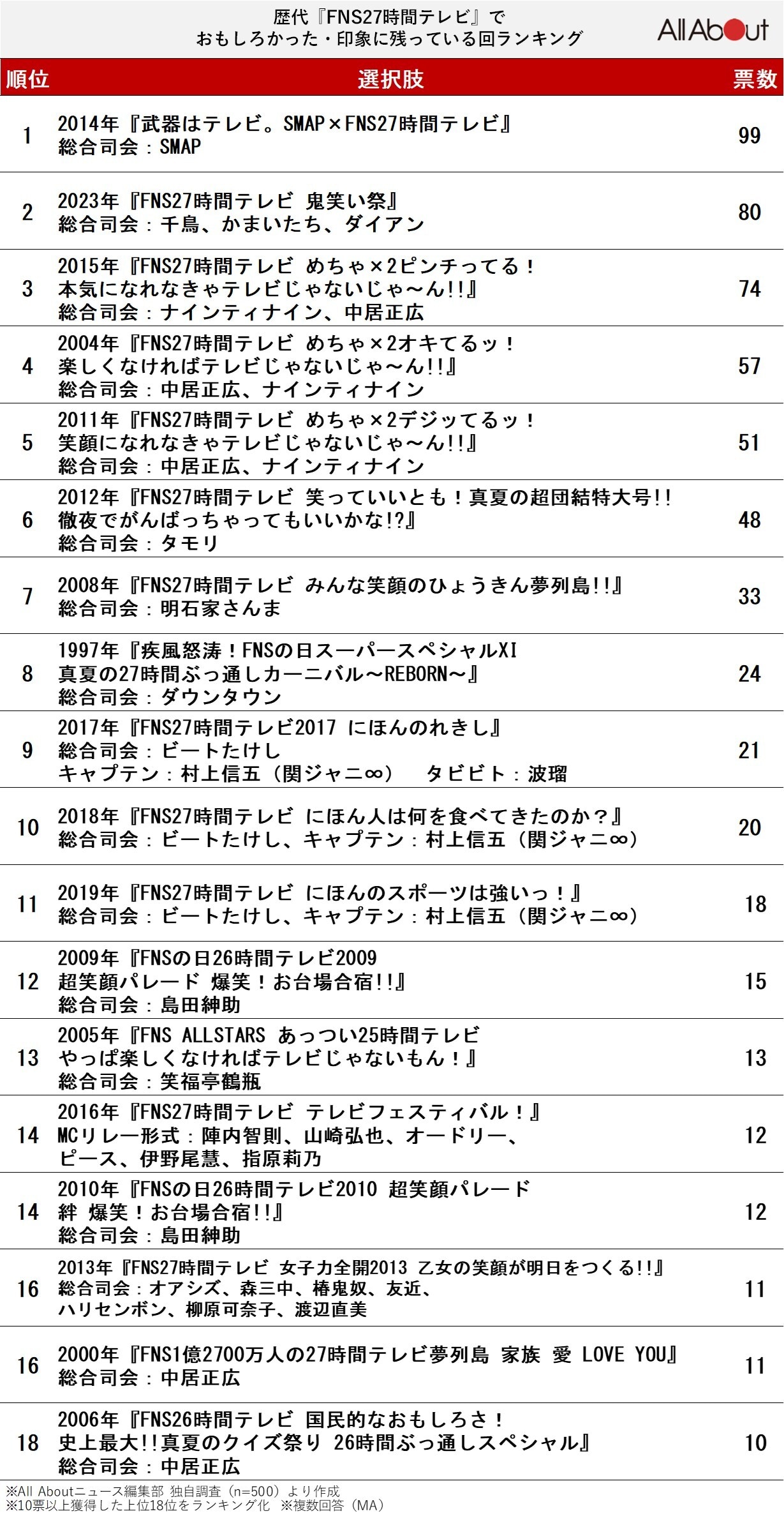 歴代『FNS27時間テレビ」でおもしろかった・印象に残っている回ランキング