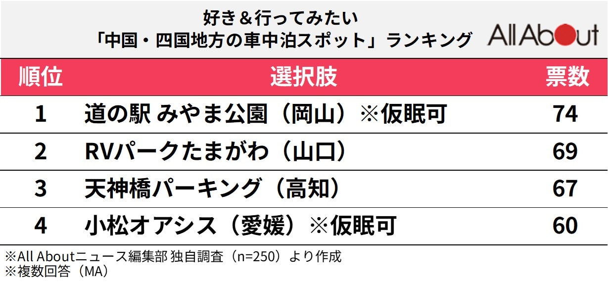 好き＆行ってみたい「中国・四国地方の車中泊スポット」ランキング