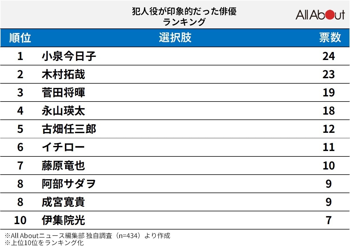 犯人役が印象的だった俳優ランキング