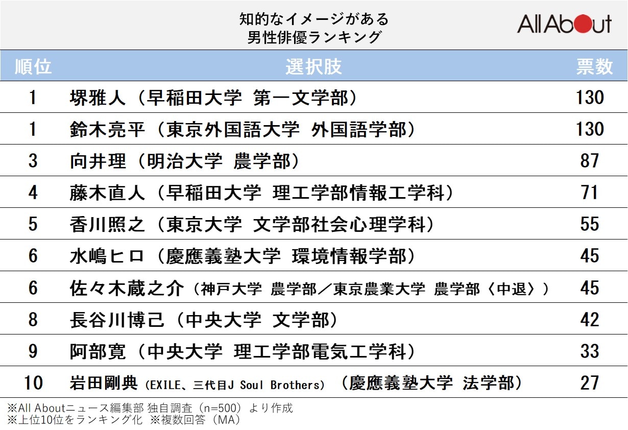 知的なイメージがある男性俳優ランキング