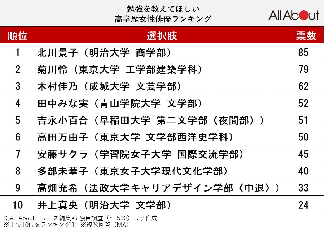 勉強を教えてほしい高学歴女性俳優ランキング