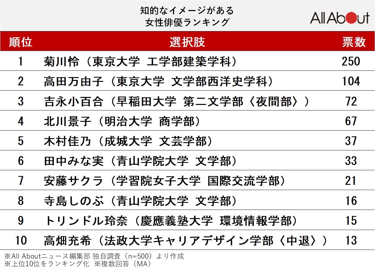 知的なイメージがある女性俳優ランキング