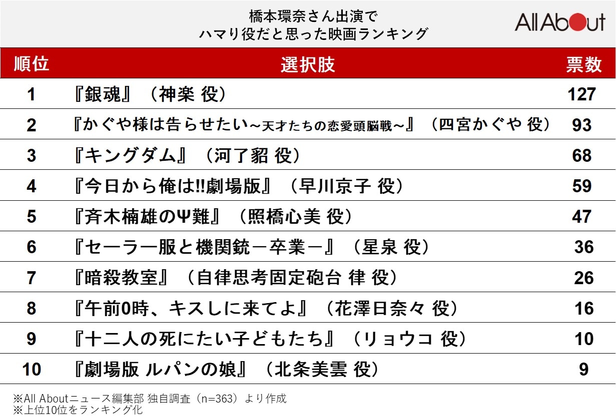 橋本環奈さんがハマり役だったと思う映画ランキング