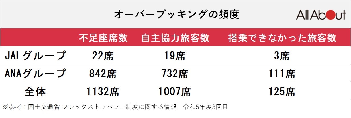 オーバーブッキングの頻度