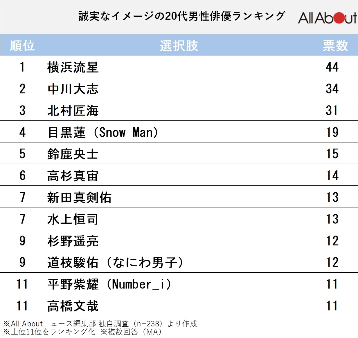 誠実なイメージの20代男性俳優ランキング