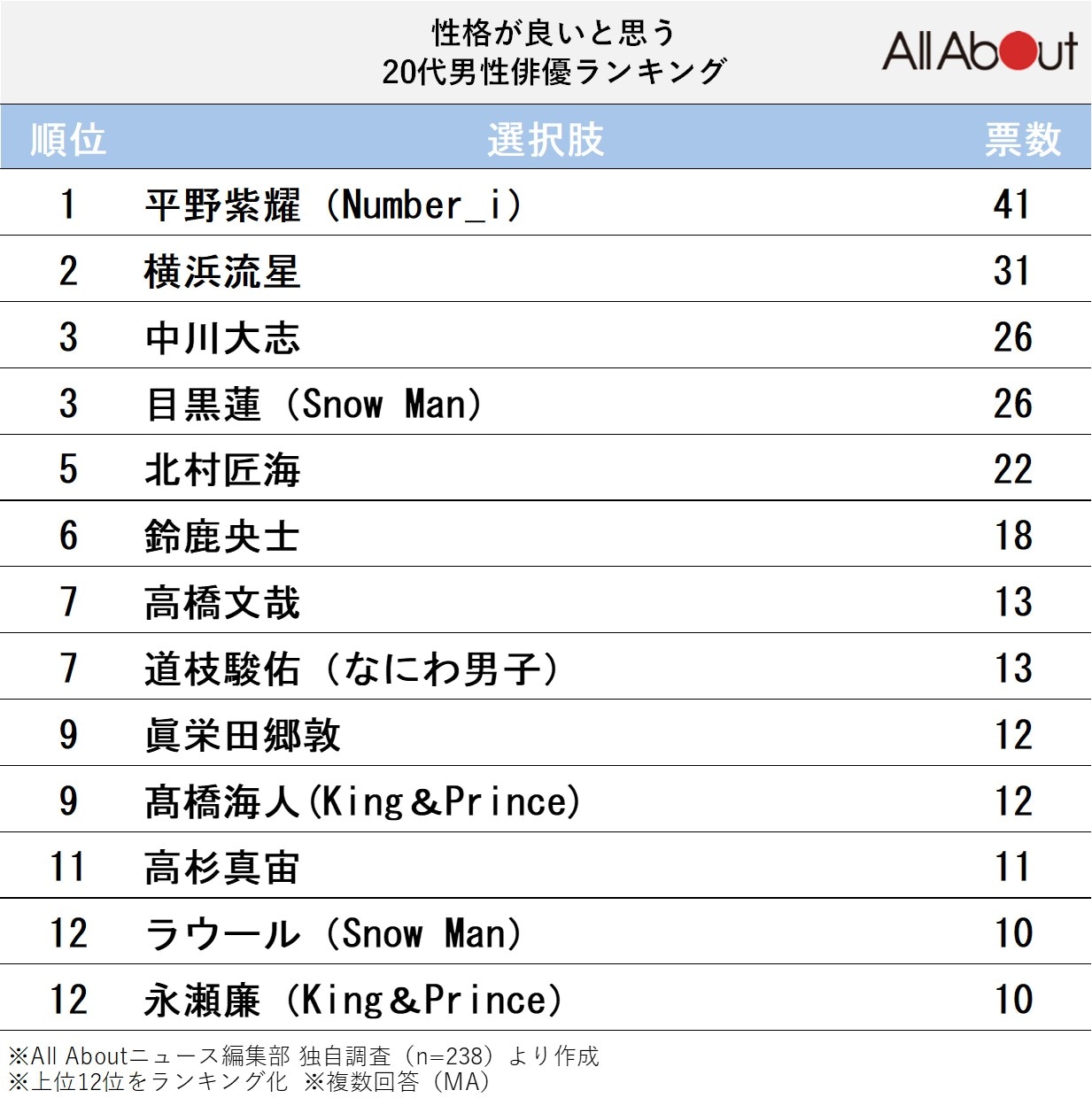 性格が良いと思う20代男性俳優ランキング