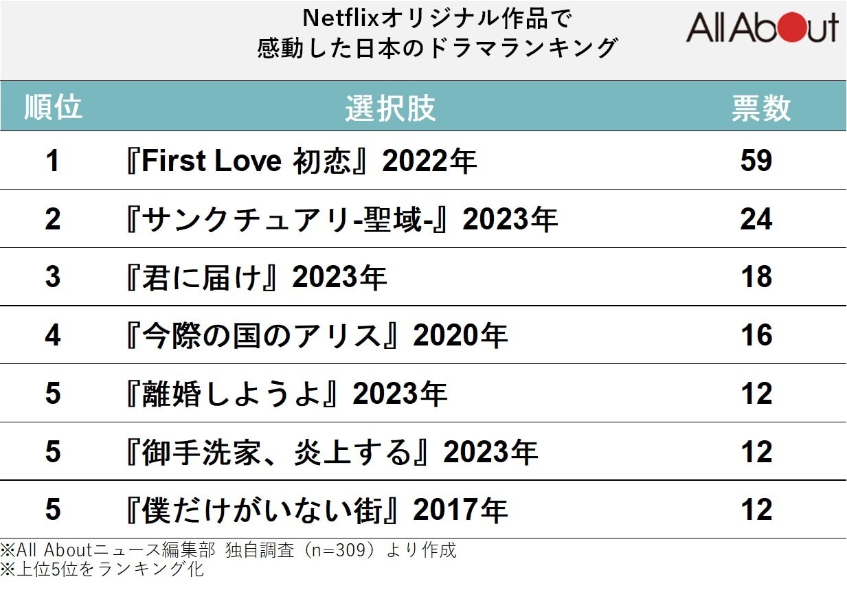 「Netflixオリジナル作品で感動した日本のドラマ」ランキング