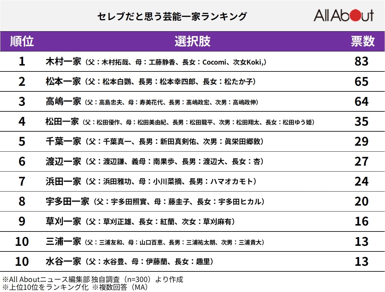 セレブだと思う「芸能一家」ランキング