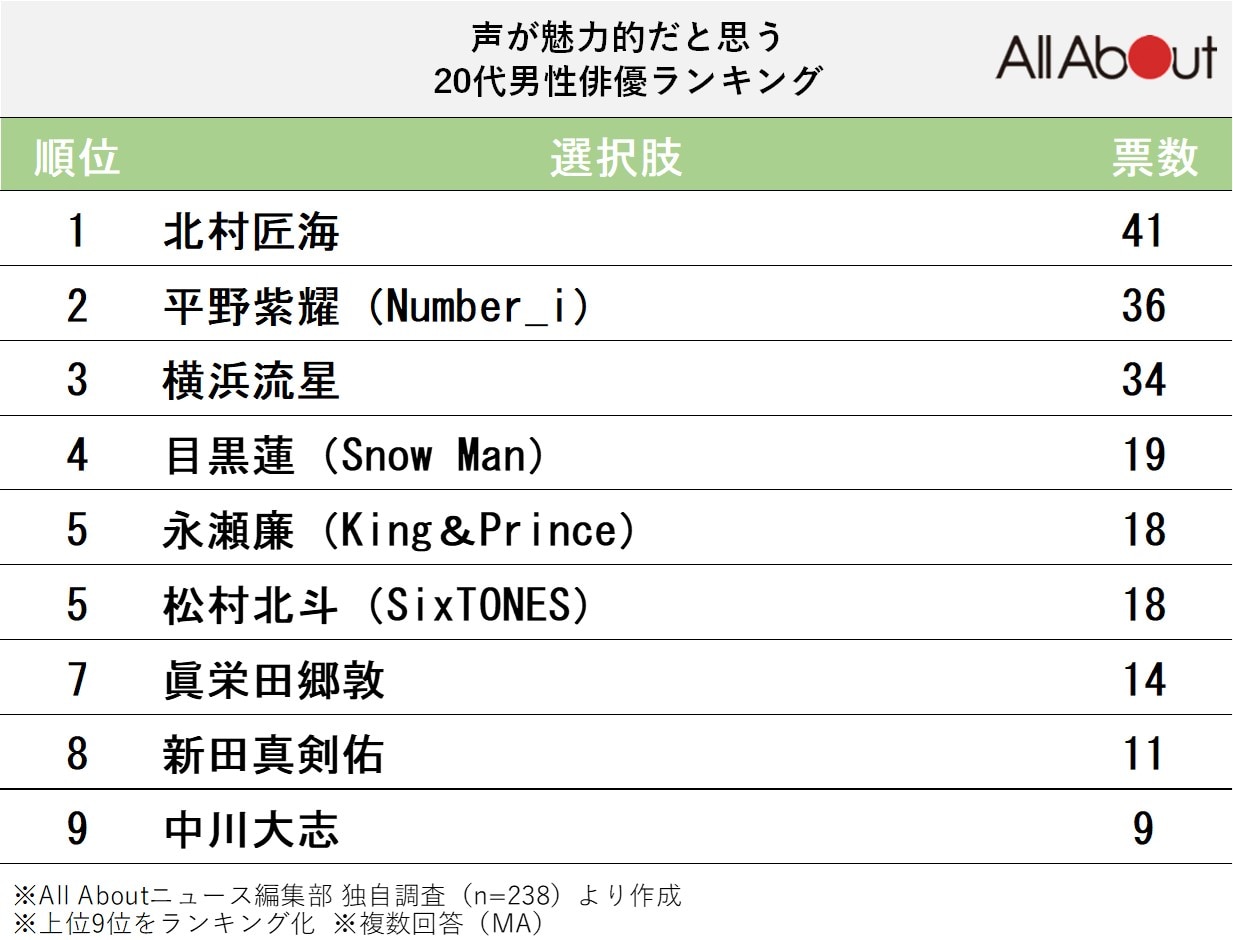 声が魅力的だと思う20代男性俳優ランキング