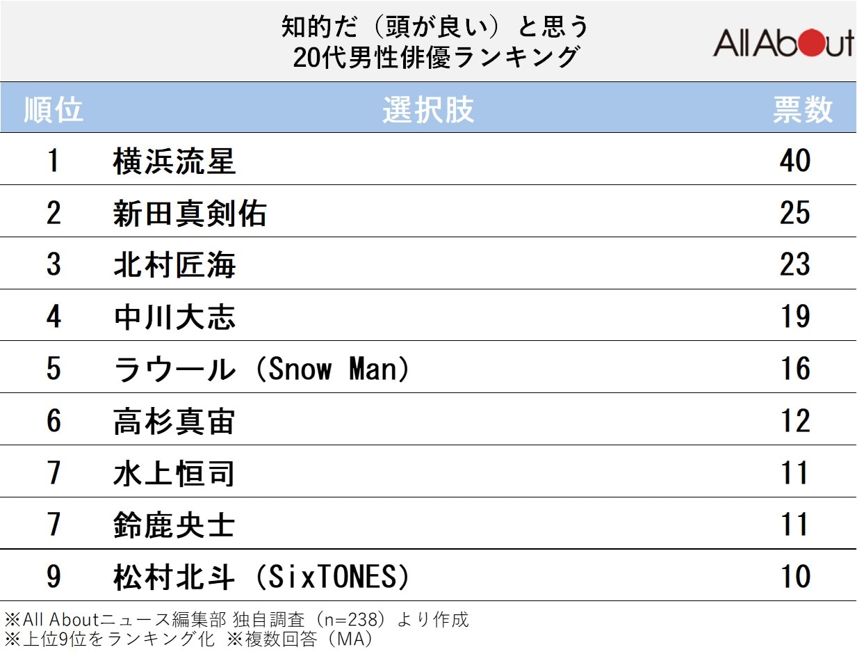 知的だ(頭が良い)と思う20代男性俳優ランキング
