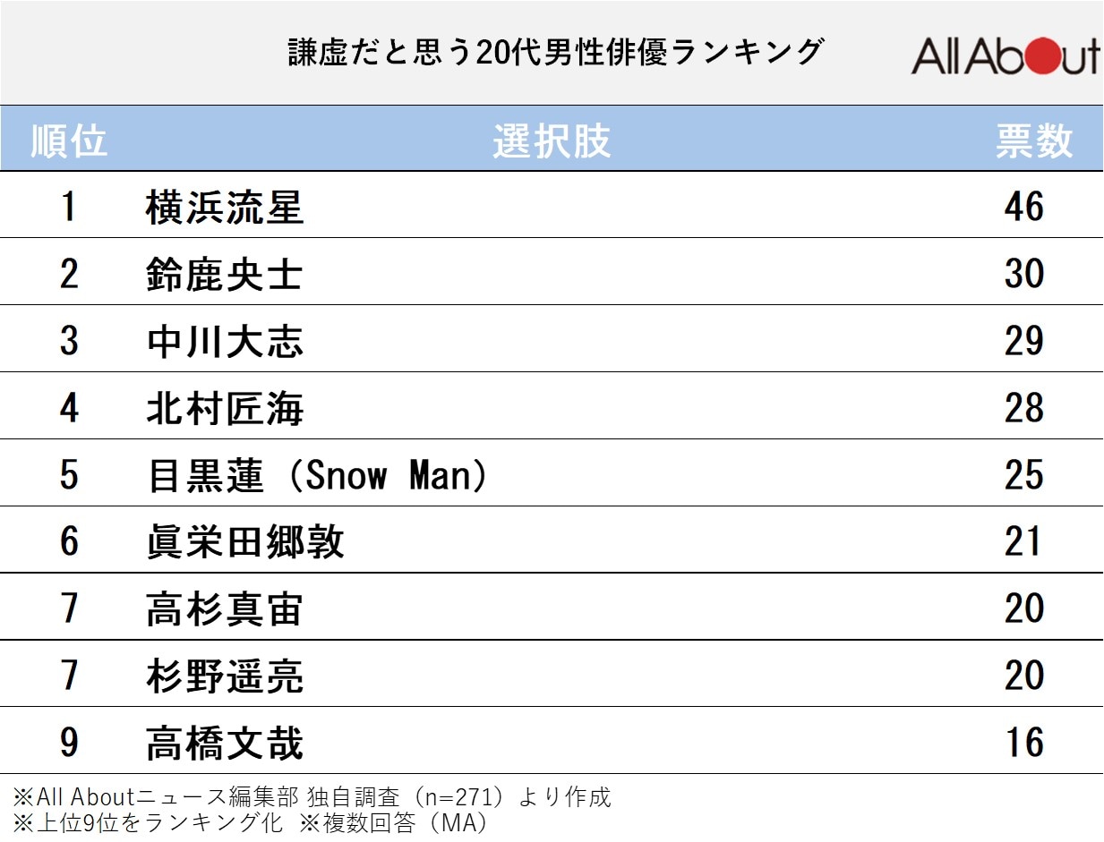 謙虚だと思う20代男性俳優ランキング