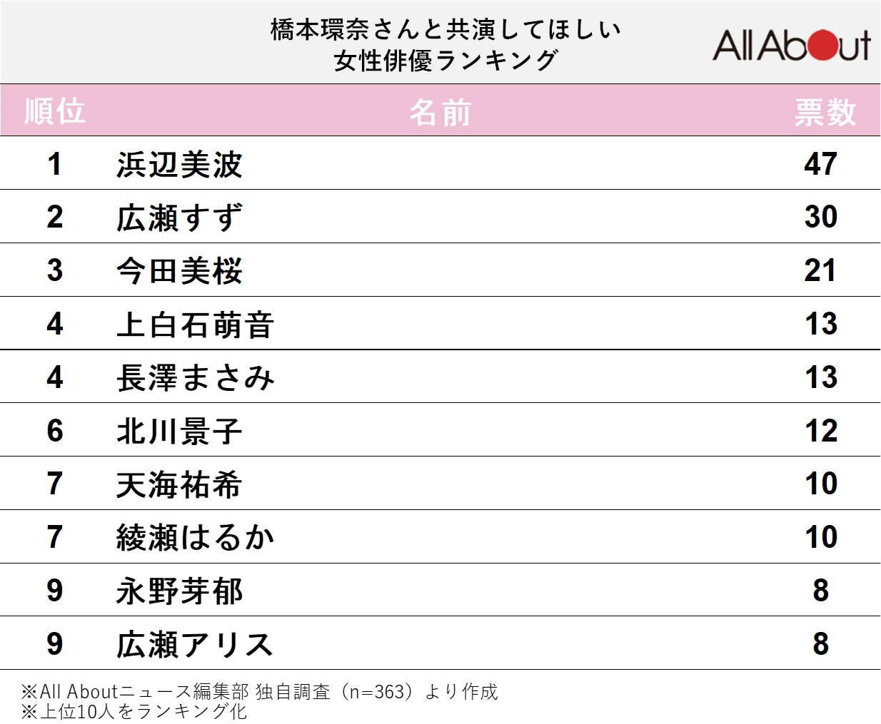 橋本環奈さんと共演してほしい女性俳優ランキング