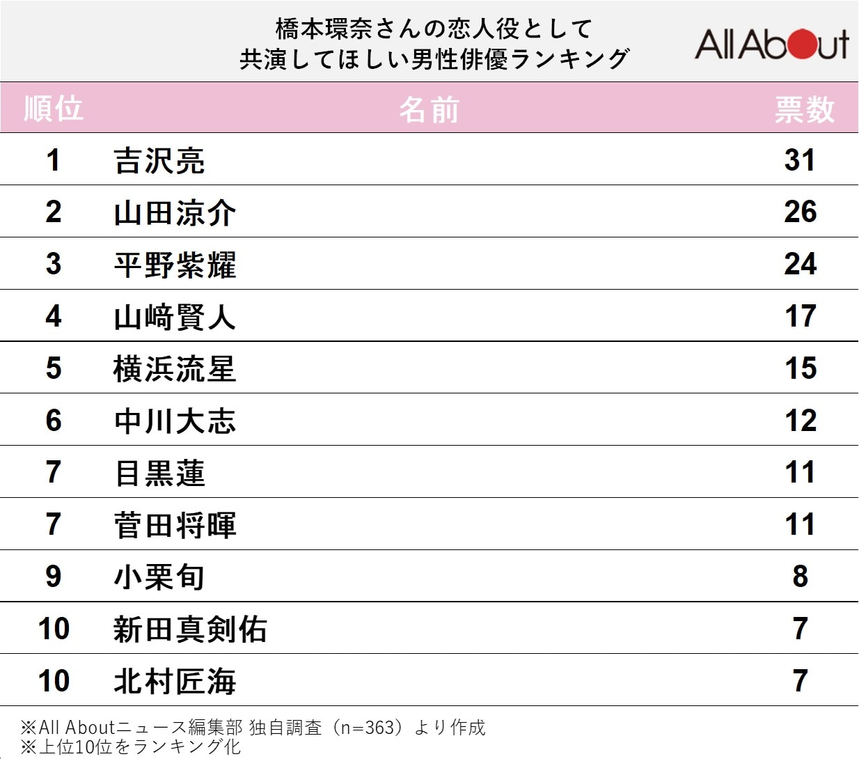 橋本環奈さんと恋人役で共演してほしい男性俳優ランキング