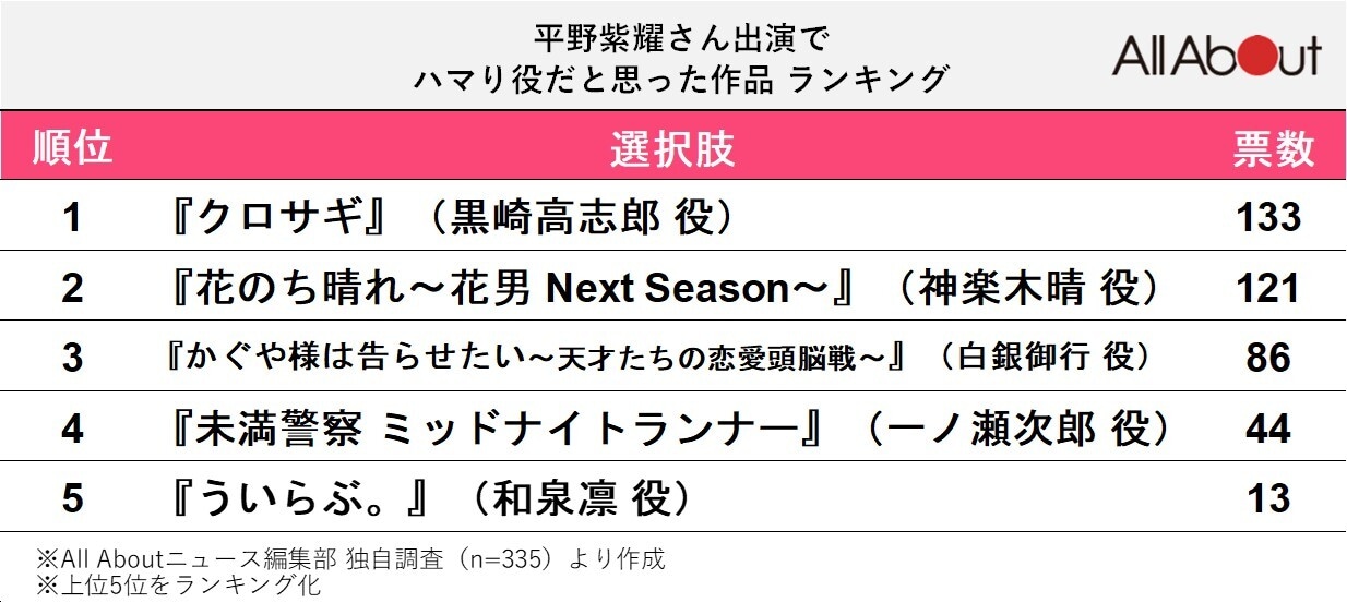 平野紫耀さん出演でハマり役だと思った作品ランキング