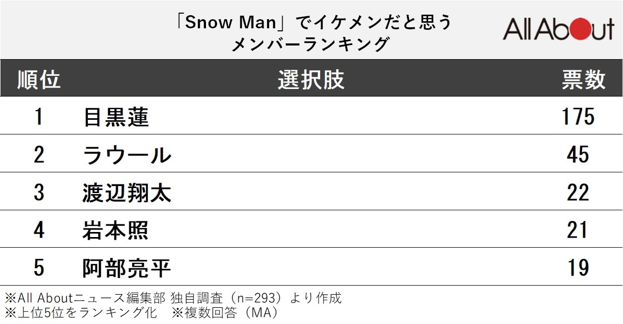 「Snow Man」でイケメンだと思うメンバーランキング