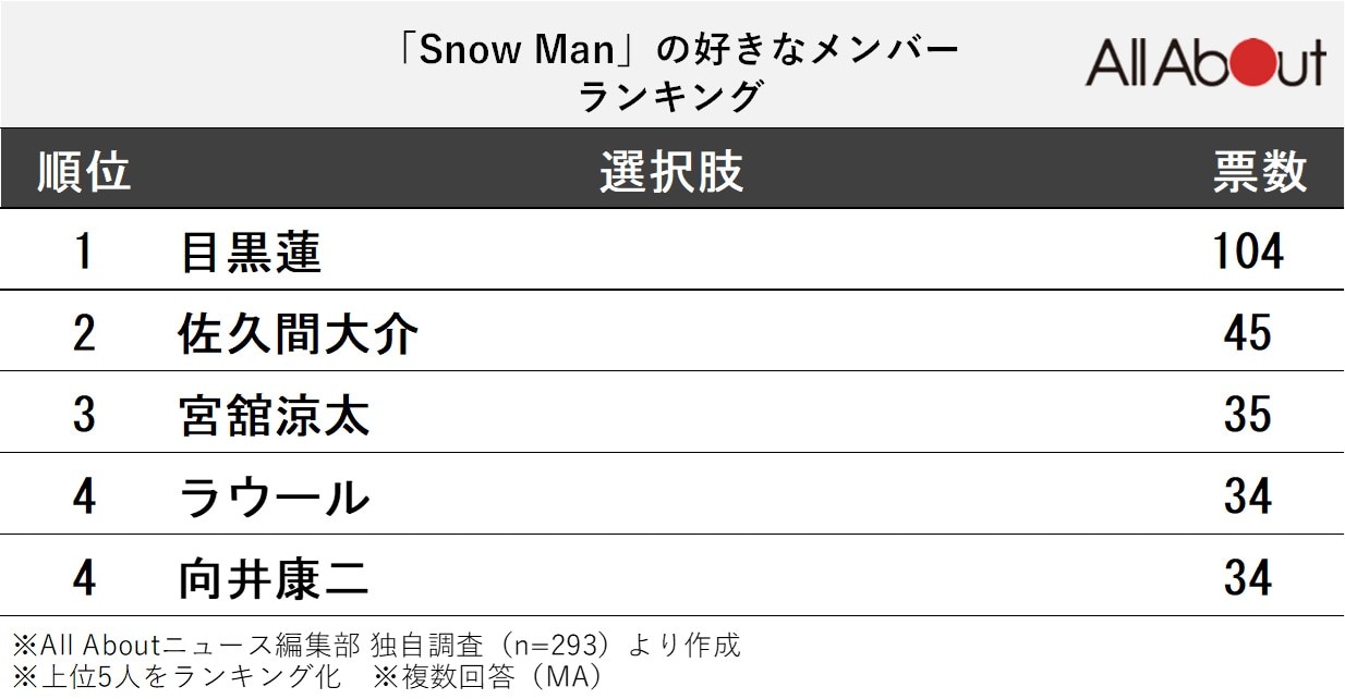 好きなSnow Manメンバーランキング