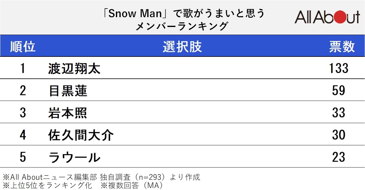 「Snow Man」で歌がうまいと思うメンバーランキング