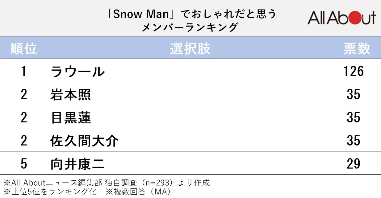 「Snow Man」でおしゃれだと思うメンバーランキング