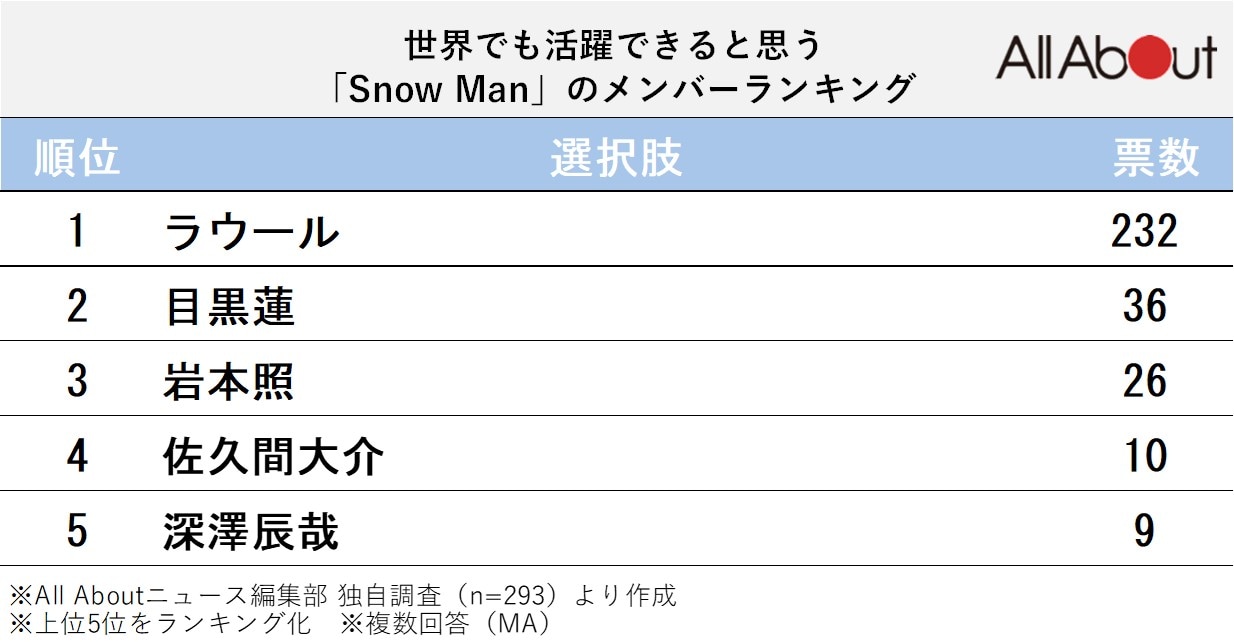 世界でも活躍できると思う「Snow Man」のメンバーランキング