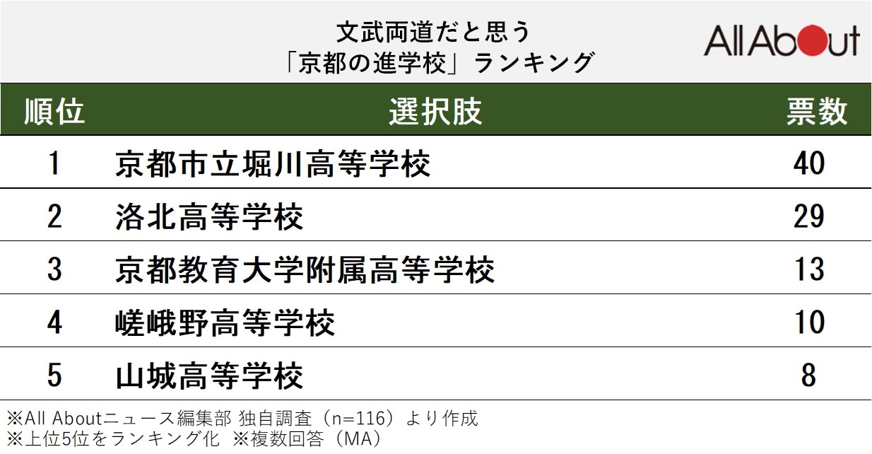 文武両道だと思う「京都の進学校」ランキング
