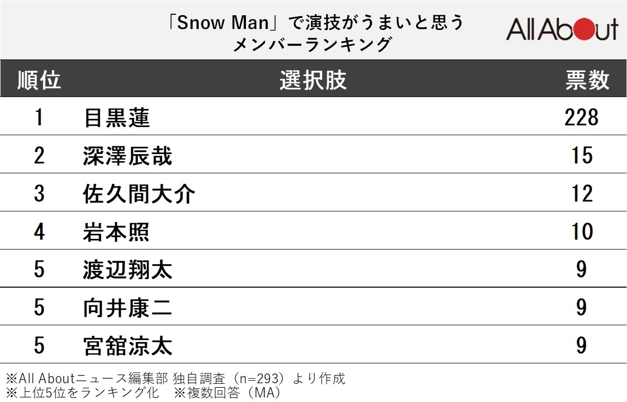 「Snow Man」で演技がうまいと思うメンバーランキング