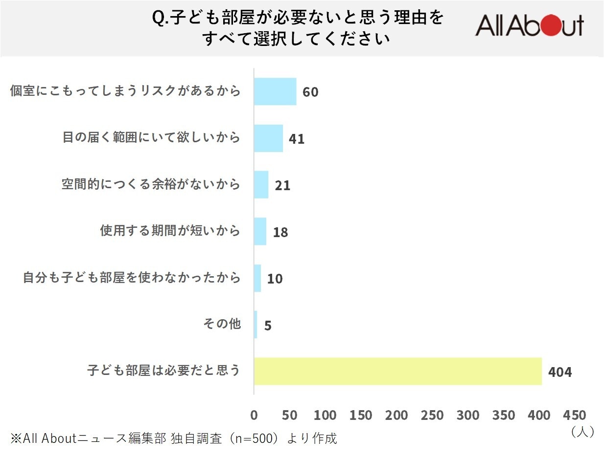 子ども部屋が必要ないと思う理由