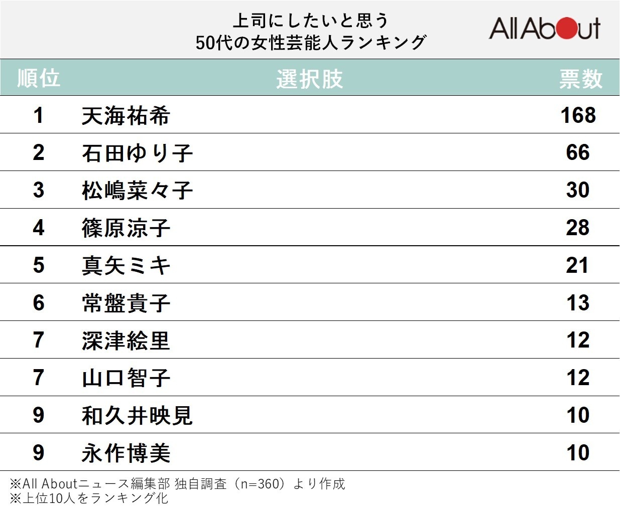 上司にしたいと思う50代の女性芸能人ランキング