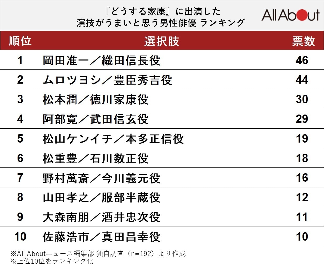 『どうする家康』に出演した演技がうまいと思う男性俳優ランキング