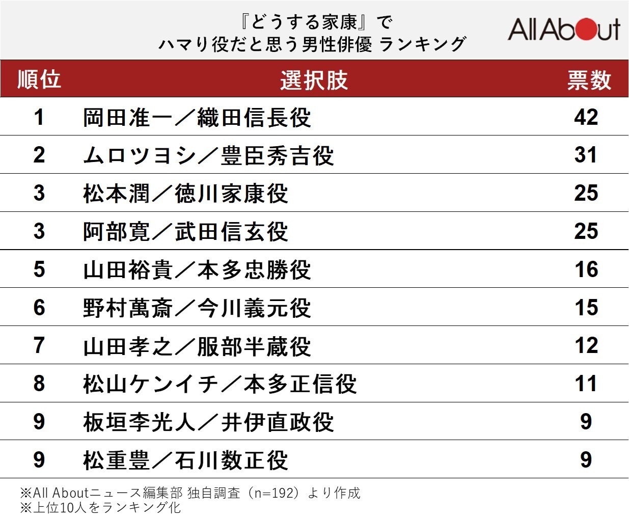 『どうする家康』でハマり役だと思う男性俳優ランキング