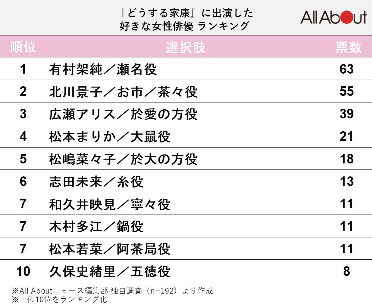 『どうする家康』に出演した好きな女性俳優ランキング