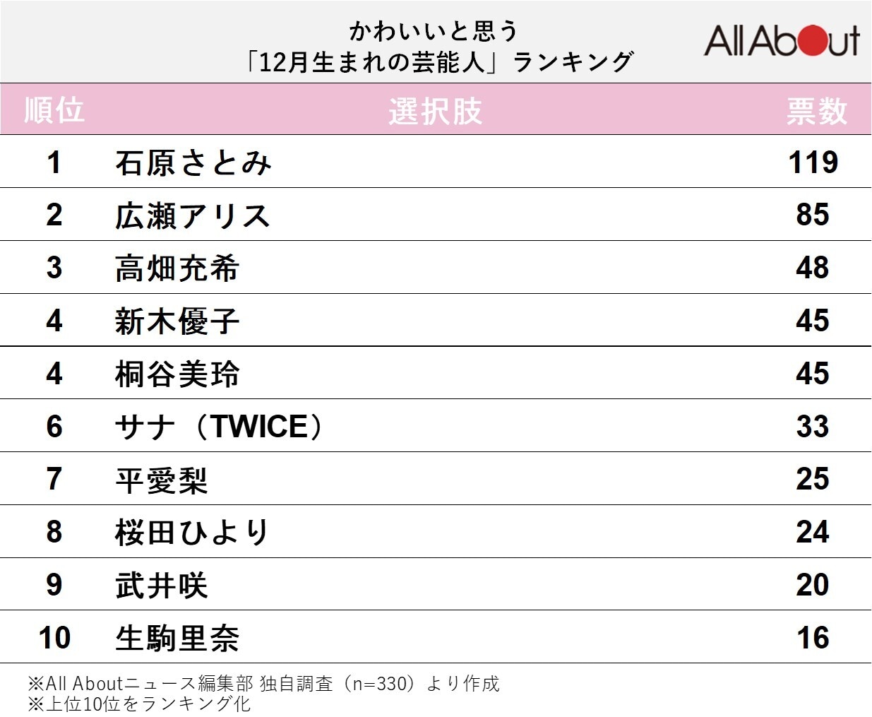 かわいいと思う12月生まれの芸能人ランキング