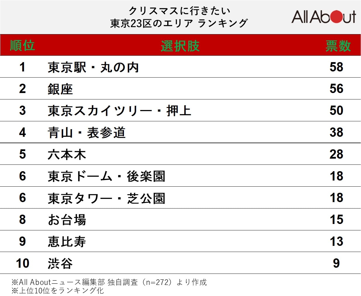 クリスマスに行きたい東京23区のエリアランキング