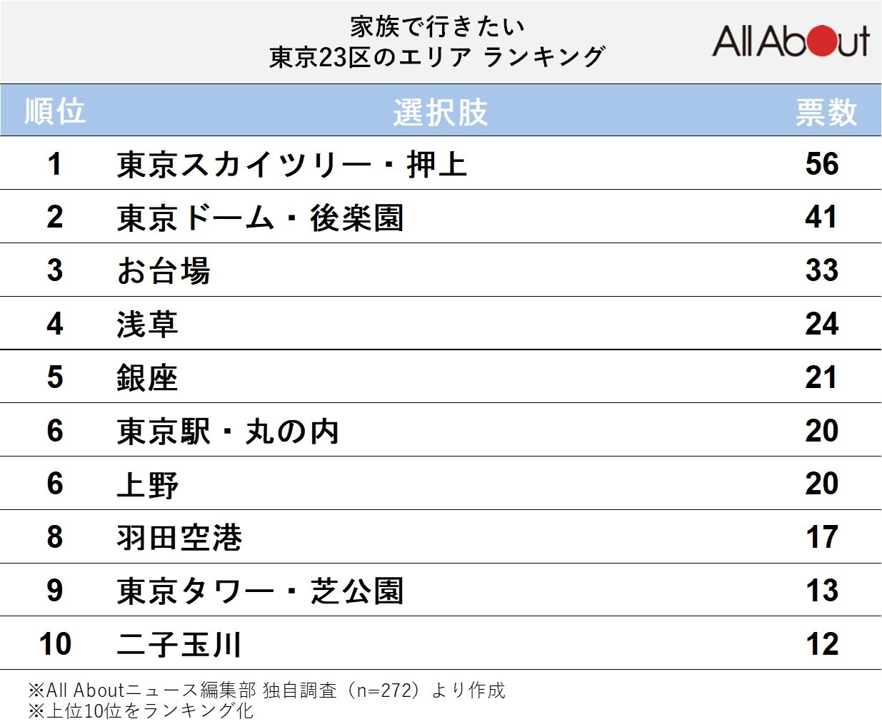 家族で行きたい東京23区のエリアランキング