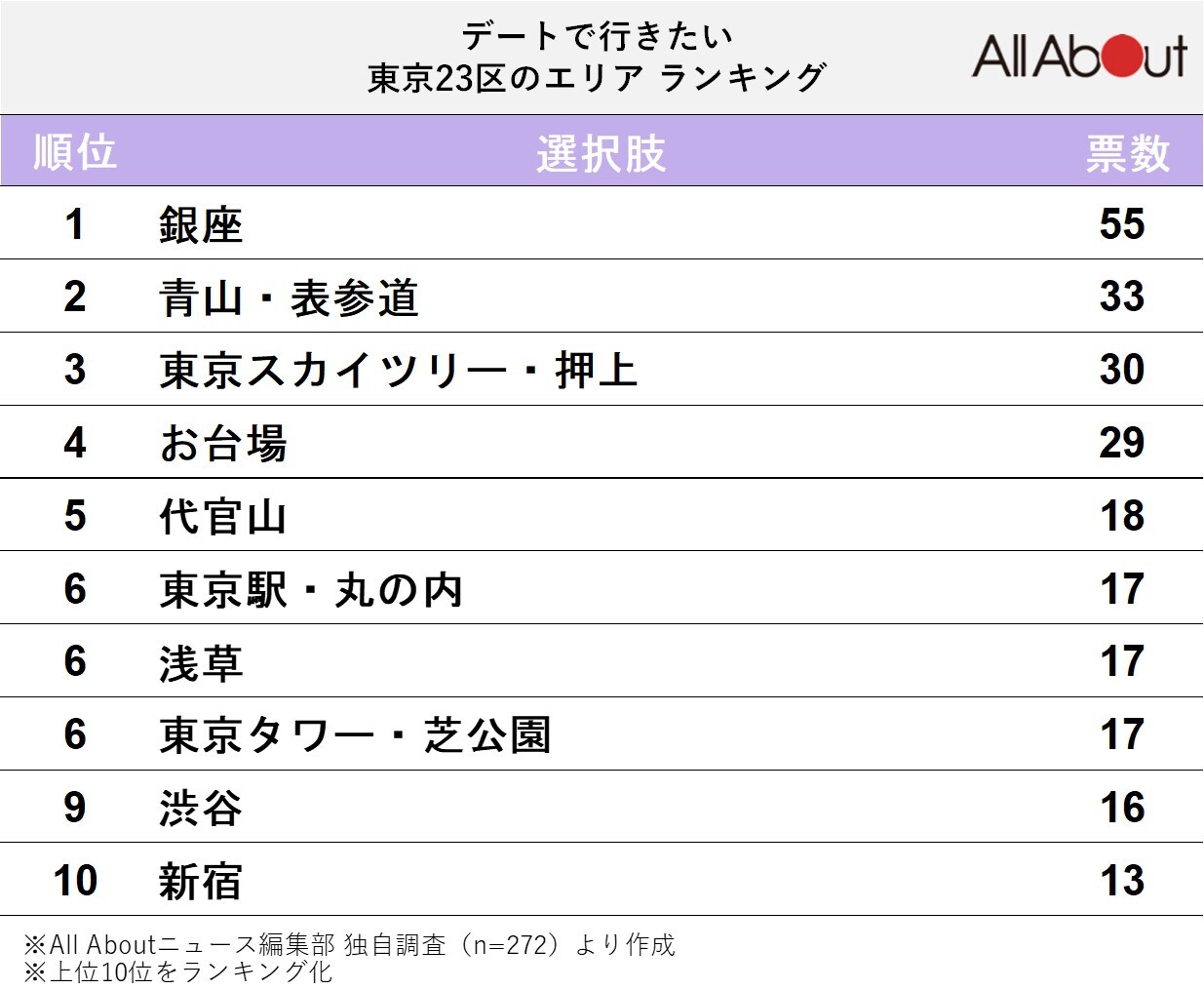 デートで行きたい東京23区のエリアランキング