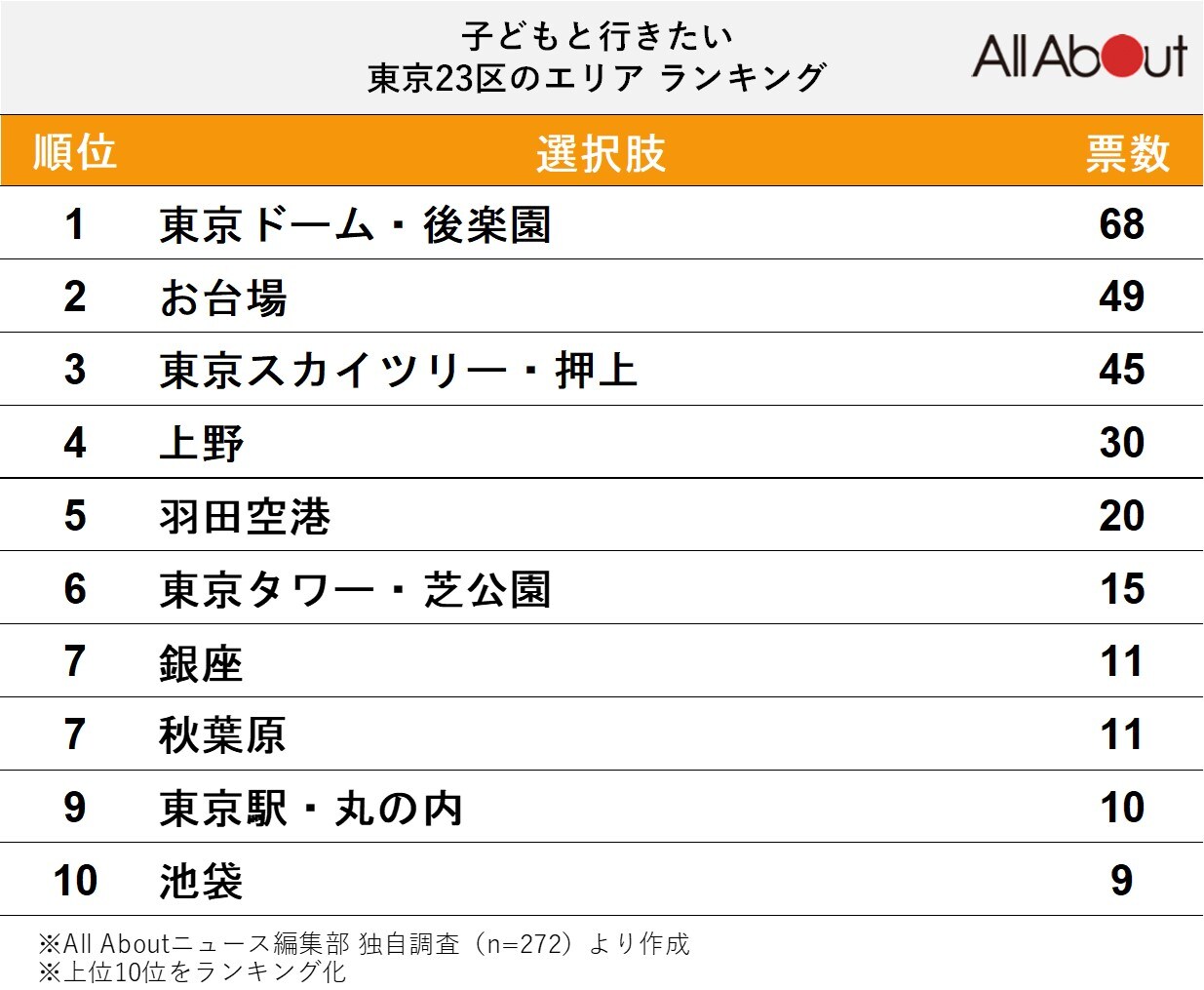 子どもと行きたい東京23区のエリアランキング