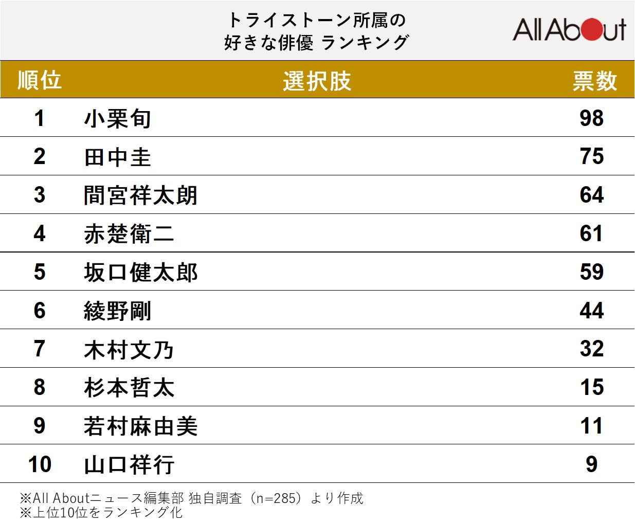 トライストーン所属の好きな俳優ランキング