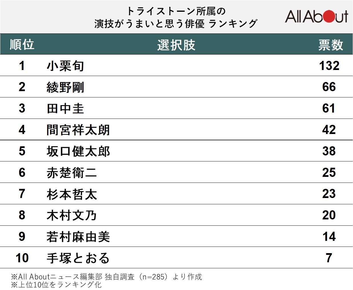 トライストーン所属の演技がうまいと思う俳優ランキング