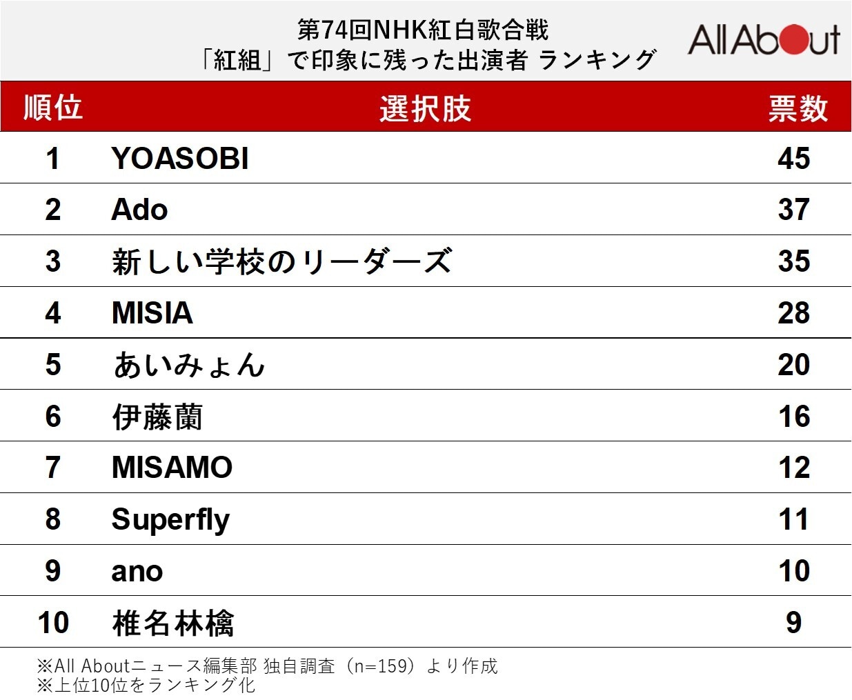 紅組で印象に残った出演者ランキング