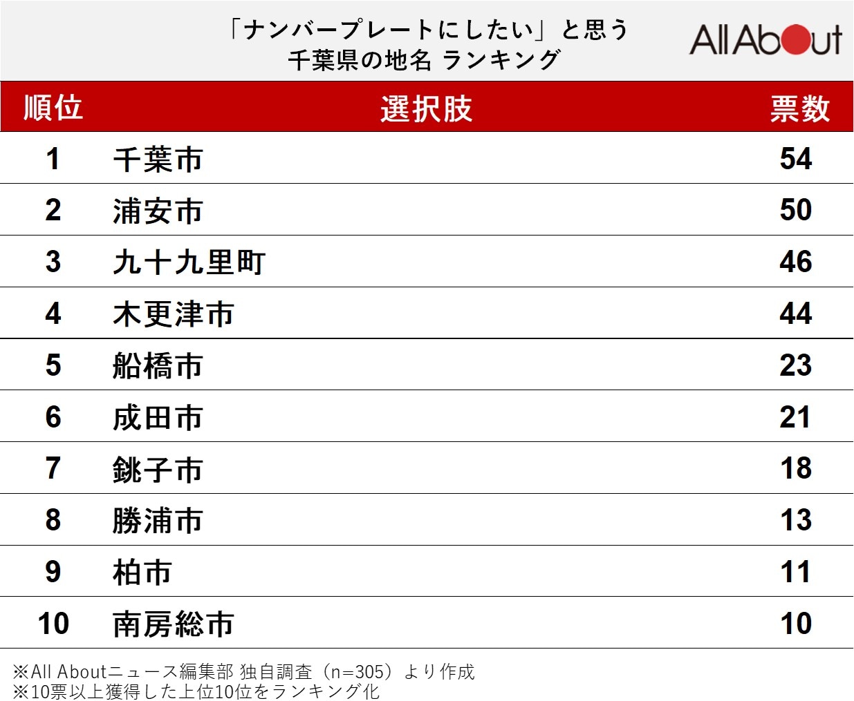 「ナンバープレートにしたい」と思う千葉県の地名ランキング