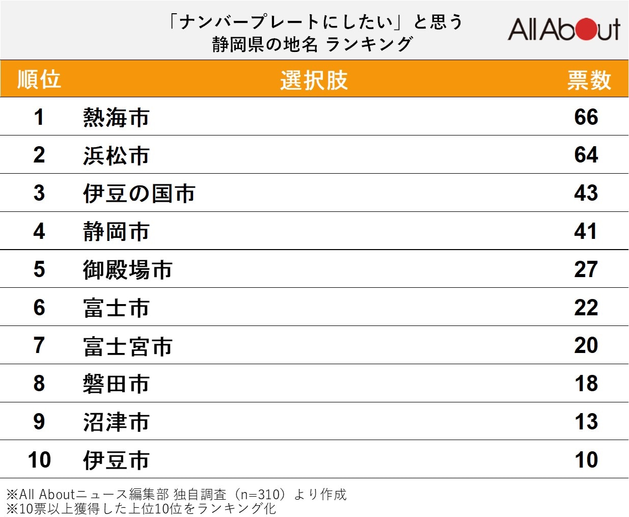 「ナンバープレートにしたい」と思う静岡県の地名ランキング